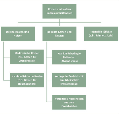<p>
<span class="GVSpitzmarke"> Abb. 2 </span>
 Kosten und Nutzen im Gesundheitswesen
</p>