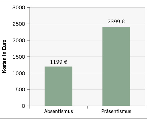 <p>
<span class="GVSpitzmarke"> Abb. 2 </span>
 Durchschnittliche Unternehmenskosten durch Präsentismus und Absentismus pro Mitarbeiter in Deutschland im Jahr 2009. Quelle: eigene Darstellung, in Anlehnung an Statista (2016a)
</p>