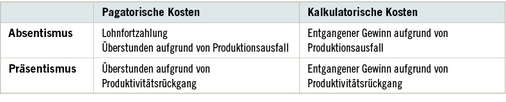 
 Tabelle 1 
 Durch MSE verursachte Kosten. Quelle: eigene Darstellung

