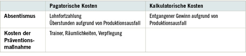 <p>
<span class="GVSpitzmarke"> Tabelle 2 </span>
 Durch Präventionsmaßnahmen verursachte Kosten. Quelle: eigene Darstellung
</p>