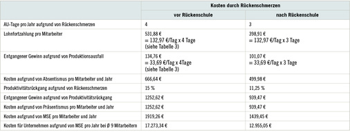 
 Tabelle 4 
 Kosten durch Rückschmerzen vor und nach einer Rückenschule 
