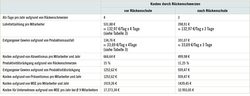 <p>
<span class="GVSpitzmarke"> Tabelle 4 </span>
 Kosten durch Rückschmerzen vor und nach einer Rückenschule 
</p>