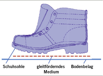 
 Abb. 2 
 Zusammenspiel von Schuhsohle und Bodenbelag
