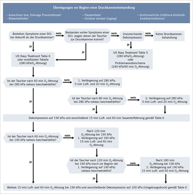 
 Abb. 3: 
 Flussdiagramm „Erste Druckkammerbehandlung bei Tauchunfällen“
