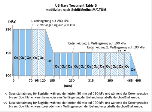 <p>
<span class="GVSpitzmarke"> Abb. 4: </span>
 US Navy Treatment Table 6
</p>