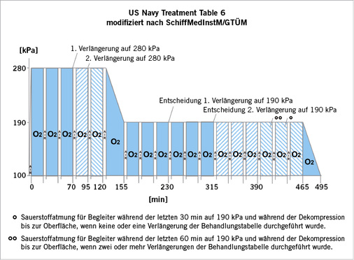 
 Abb. 4: 
 US Navy Treatment Table 6
