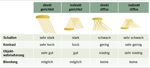 <p>
<span class="GVSpitzmarke"> Abb. 2: </span>
 Vergleich unterschiedlicher Beleuchtungskonzepte
</p>