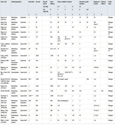<p>
<span class="GVSpitzmarke"> Tabelle 2: </span>
 Studien zu Lungenfunktionsstörungen bei Quarzstaub- und Kohlengrubenmischstaub-Exponierten. Probanden, Kontrollgruppen: Zahl der Probanden je Gruppe, nach ILO 1980. Art der radiologischen Diagnostik. Anmerkungen: Kontrollgruppen: 
<sup>+</sup>
 Eisenverarbeitende Industrie, Angestellte (20 %), 
<sup>++</sup>
 Bau- und Transportgewerbe, 
<sup>+++</sup>
 historische Referenzgruppe. ° Rundliche und °° irreguläre Schatten bei „reinen“ Silikosen
</p>