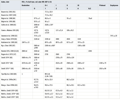 
 Tabelle 3: 
 Einsekundenkapazität FEV
1
 bei Quarzstaub- und Kohlengrubenmischstaub-Exponierten, Anmerkungen: °rundliche Schatten. 
+
Altersgruppe 20–39 J., *Altersgruppen 40–49 J., **Altersgruppe 50–60 J., 
++
Altersgruppe 40–59 J., 
+++
Altersgruppe 60–79 J.
