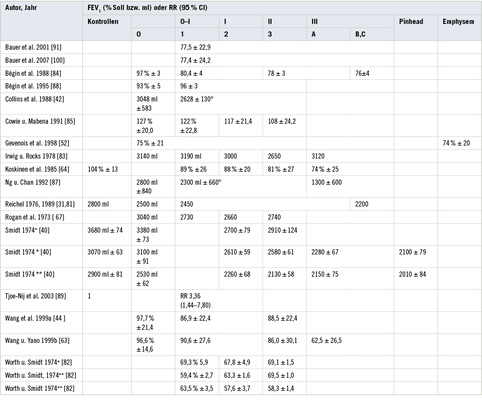 <p>
<span class="GVSpitzmarke"> Tabelle 3: </span>
 Einsekundenkapazität FEV
<sub>1</sub>
 bei Quarzstaub- und Kohlengrubenmischstaub-Exponierten, Anmerkungen: °rundliche Schatten. 
<sup>+</sup>
Altersgruppe 20–39 J., *Altersgruppen 40–49 J., **Altersgruppe 50–60 J., 
<sup>++</sup>
Altersgruppe 40–59 J., 
<sup>+++</sup>
Altersgruppe 60–79 J.
</p>