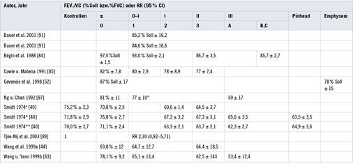 <p>
<span class="GVSpitzmarke"> Tabelle 4: </span>
 Einsekundenkapazität (FEV
<sub>1</sub>
) in Prozent der Vitalkapazität („Tiffeneau-Index“, FEV
<sub>1</sub>
) bei Quarzstaub- und Kohlengrubenmischstaub-Exponierten. Anmerkungen: ° rundliche Schatten, 
<sup>+</sup>
Altersgruppe 20–39 J., *Altersgruppe 40–49 J., **Altersgruppe 50–60 J.
</p>