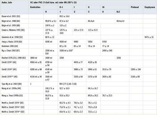 
 Tabelle 5: 
 Vitalkapazität VC oder forcierte Vitalkapazität bei Quarzstaub- und Kohlengrubenmischstaub-Exponierten. Anmerkungen: °rundliche Schatten, +Altersgruppe 20–39 J., *Altersgruppen 40–49 J., **Altersgruppe 50–60 J., ++Altersgruppe 40–59 J., +++Altersgruppe 60–79 J
