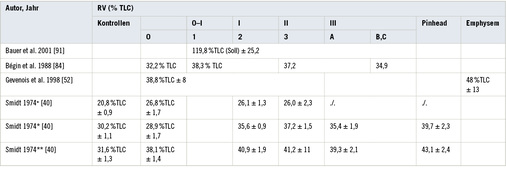
 Tabelle 7: 
 Residualvolumen RV bei Quarzstaub- und Kohlengrubenmischstaub-Exponierten. Anmerkungen: °rundliche Schatten. 
+
Altersgruppe 20–39 J., *Altersgruppen 40–49 J., **Altersgruppe 50–60 J.
