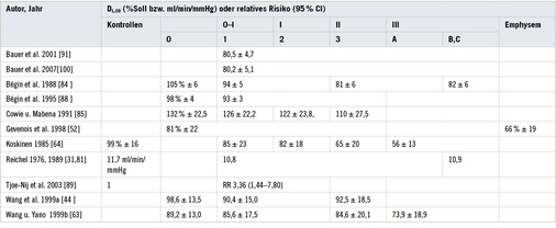 <p>
<span class="GVSpitzmarke"> Tabelle 8: </span>
 CO-Diffusionskapazität DL,CO bei Quarzstaub- und Kohlengrubenmischstaub-Exponierten
</p>