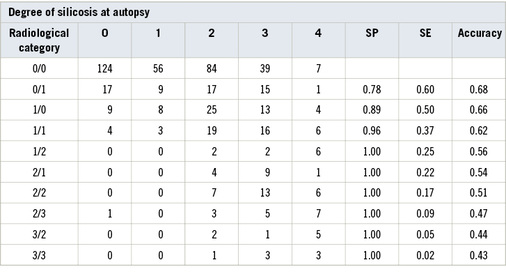 <p>
<span class="GVSpitzmarke"> Tabelle 10: </span>
 Distribution of radiological readings of reader 2, by autopsy grade of silicosis, and the SE and SP values [13]
</p>
