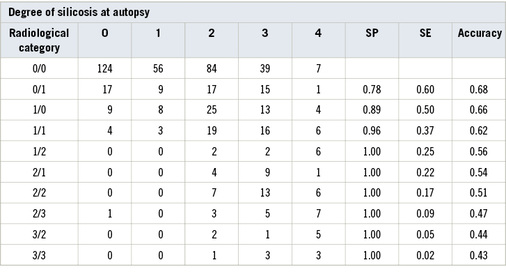 
 Tabelle 10: 
 Distribution of radiological readings of reader 2, by autopsy grade of silicosis, and the SE and SP values [13]
