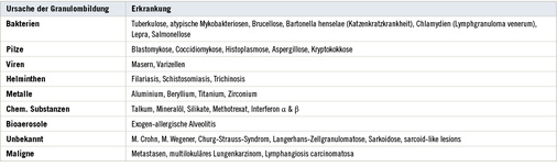 <p>
<span class="GVSpitzmarke"> Tabelle 11: </span>
 Differenzialdiagnose granulomatöser Erkrankungen
</p>