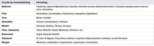 
 Tabelle 11: 
 Differenzialdiagnose granulomatöser Erkrankungen
