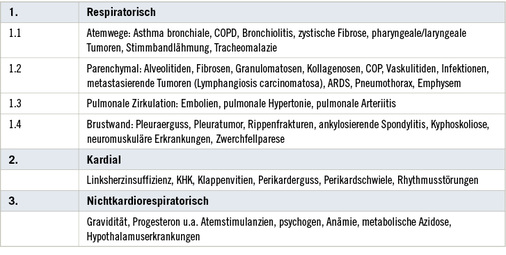 
 Tabelle 12: 
 Differenzialdiagnose Dyspnoe
