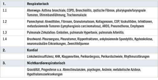 <p>
<span class="GVSpitzmarke"> Tabelle 12: </span>
 Differenzialdiagnose Dyspnoe
</p>
