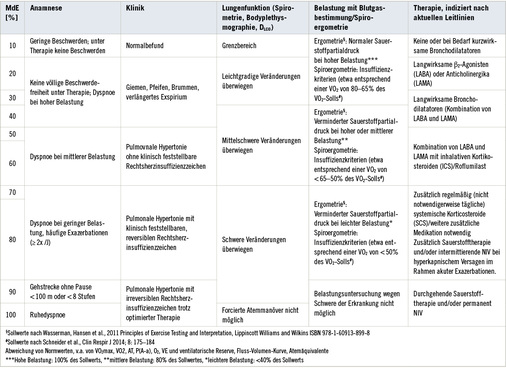 
 Tabelle 13: 
 MdE-Tabelle Leitlinie Diagnostik und Begutachtung quarzstaubbedingter Erkrankungen (medizinisch-funktionelle Anteile der MdE). Die MdE-Einschätzung ist unter wertender Berücksichtigung aller Teilbereiche vorzunehmen.
