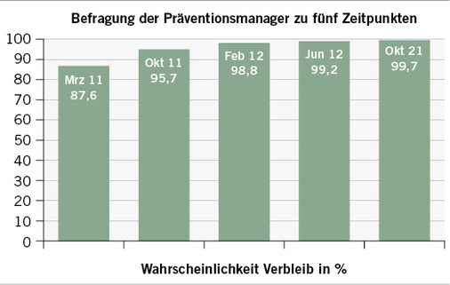 
 Abb. 2: 
 Beispielhafte Aussagen zum Verbleib im Programm im Zeitverlauf
