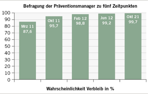 <p>
<span class="GVSpitzmarke"> Abb. 2: </span>
 Beispielhafte Aussagen zum Verbleib im Programm im Zeitverlauf
</p>