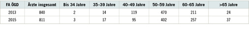 <p>
<span class="GVSpitzmarke"> Tabelle 1: </span>
 Altersgruppeneinteilung der Fachärzte im ÖGD zum 31.12.2015 (Quelle: Ärztestatistik der Bundesärztekammer)
</p>