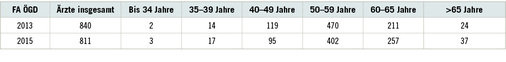 
 Tabelle 1: 
 Altersgruppeneinteilung der Fachärzte im ÖGD zum 31.12.2015 (Quelle: Ärztestatistik der Bundesärztekammer)
