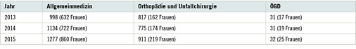 
 Tabelle 2: 
 Anerkennungen der Fachärzte im Vergleich zum 31.12.2015 (Quelle: Ärztestatistik der Bundesärztekammer)
