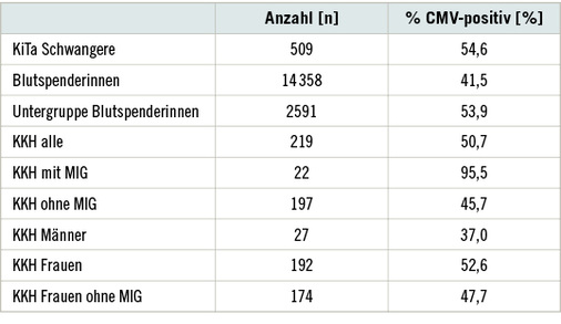 <p>
<span class="GVSpitzmarke"> Tabelle 1: </span>
 Anzahl der Studienteilnehmer und CMV-Seroprävalenz in %
</p>