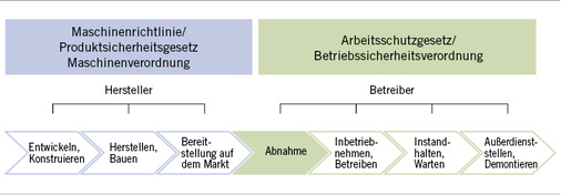 <p>
<span class="GVSpitzmarke"> Abb. 3: </span>
 Maschinenverordnung und Betriebssicherheitsverordnung
</p>