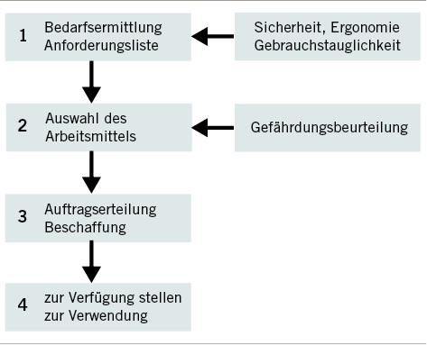 <p>
<span class="GVSpitzmarke"> Abb. 4: </span>
 Vorgehensweise zur Beschaffung von sicheren und gesundheitsgerechten Arbeitsmitteln (in Anlehnung an BekBS 1113)
</p>