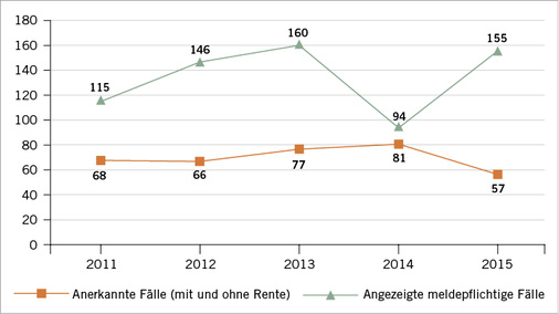 
 Abb. 1: 
 Angezeigte und anerkannte Berufskrankheiten wegen aktiver Tuberkulose in den Jahren 2011 bis 2015 bei der BGW
