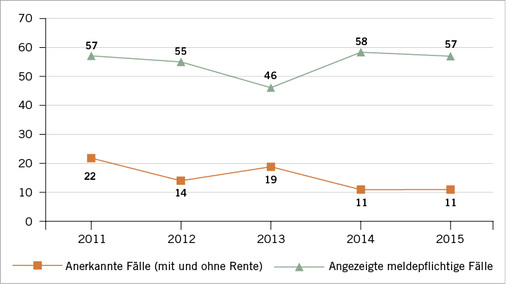 
 Abb. 2: 
 Angezeigte und anerkannte Berufskrankheiten wegen HBV in den Jahren 2011 bis 2015 bei der BGW
