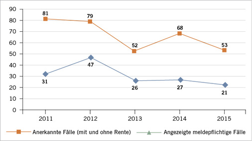 
 Abb. 3: 
 Angezeigte und anerkannte Berufskrankheiten wegen HCV in den Jahren 2011 bis 2015 bei der BGW
