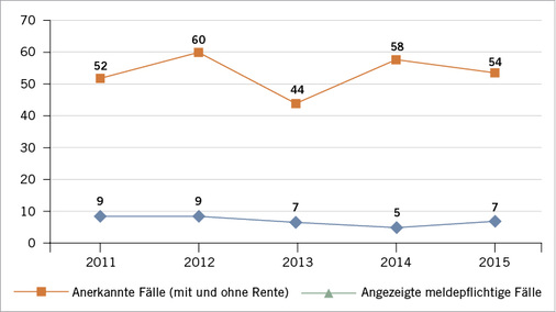 
 Abb. 4: 
 Angezeigte und anerkannte Berufskrankheiten wegen MRSA in den Jahren 2011 bis 2015 bei der BGW
