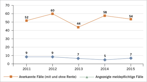 <p>
<span class="GVSpitzmarke"> Abb. 4: </span>
 Angezeigte und anerkannte Berufskrankheiten wegen MRSA in den Jahren 2011 bis 2015 bei der BGW
</p>