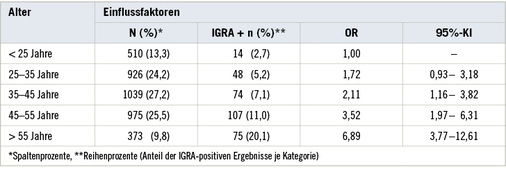 <p>
<span class="GVSpitzmarke"> Tabelle 1: </span>
 Prävalenz der LTBI in Abhängigkeit vom Alter der Beschäftigten (nach Schablon et al. 2014)
</p>