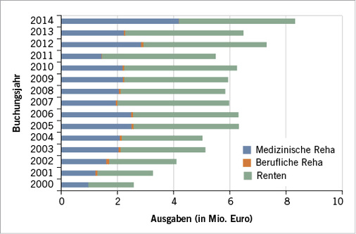 
 Abb. 2: 
 Leistungen für medizinische Reha, berufliche Reha und Renten für anerkannte HCV-Fälle (n = 1097) in 2000 bis 2014
