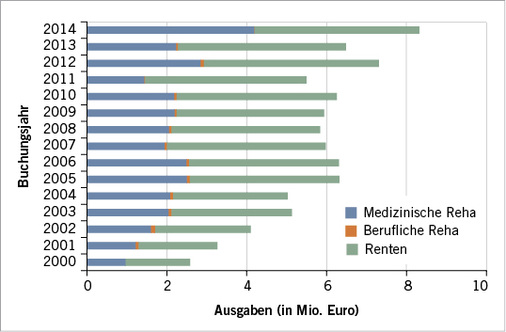 <p>
<span class="GVSpitzmarke"> Abb. 2: </span>
 Leistungen für medizinische Reha, berufliche Reha und Renten für anerkannte HCV-Fälle (n = 1097) in 2000 bis 2014
</p>