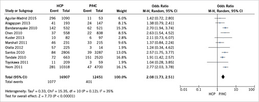 
 Abb. 1: 
 H1N1-Infektionen bei BiG im Vergleich zu Krankenhaus- oder Bevölkerungskontrollen (aus: Lietz et al. 2016). Abkürzungen: CI = confidence interval, df = degrees of freedom, HC = hospital-based comparisons, HCP = healthcare personnel, M-H = Mantel-Haenszel, P = population-based controls
