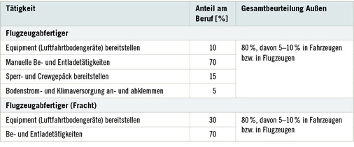 <p>
<span class="GVSpitzmarke"> Tabelle 1: </span>
 Tätigkeitsprofil für die Berufsgruppe der Flugzeugabfertiger
</p>