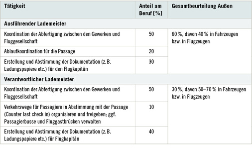 <p>
<span class="GVSpitzmarke"> Tabelle 2: </span>
 Tätigkeitsprofil für die Berufsgruppe der Lademeister
</p>