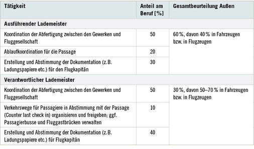
 Tabelle 2: 
 Tätigkeitsprofil für die Berufsgruppe der Lademeister

