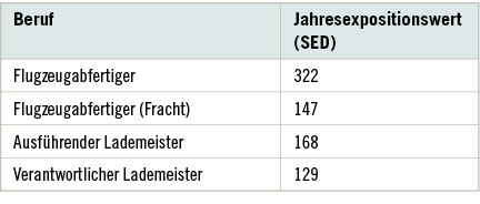 <p>
<span class="GVSpitzmarke"> Tabelle 3: </span>
 Jahresexpositionswerte für die untersuchten Berufsgruppen
</p>