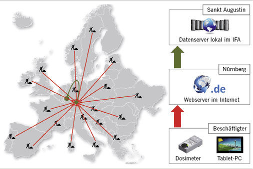
 Abb. 1: 
 Funktionsprinzip von GENESIS-UV. Eine Einheit des Messsystems befindet sich beim Probanden. Einmal wöchentlich werden die Daten ausgelesen und via Mobilfunk oder Internet an einen Datenserver übermittelt, der die Daten bündelt und zum IFA weiterleitet ( Dr. Marc Wittlich)
