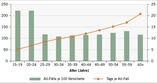 
 Abb. 1: 
 AU-Fälle und AU-Tage nach Altersgruppen 2015 (Quelle: DAK Gesundheitsreport 2016)
