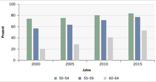 
 Abb. 2: 
 Erwerbstätigenquoten der Jahre 2000 bis 2015 nach Altersgruppen (Quelle: Statistisches Bundesamt, Statistisches Jahrbuch 2016)
