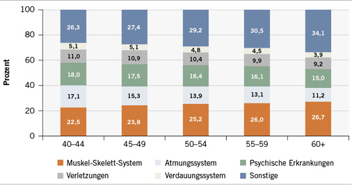 <p>
<span class="GVSpitzmarke"> Abb. 3: </span>
 Anteile der wichtigsten Krankheitsarten an den AU-Tagen der fünf oberen Altersgruppen (2015) (Quelle: DAK Gesundheitsreport 2016)
</p>